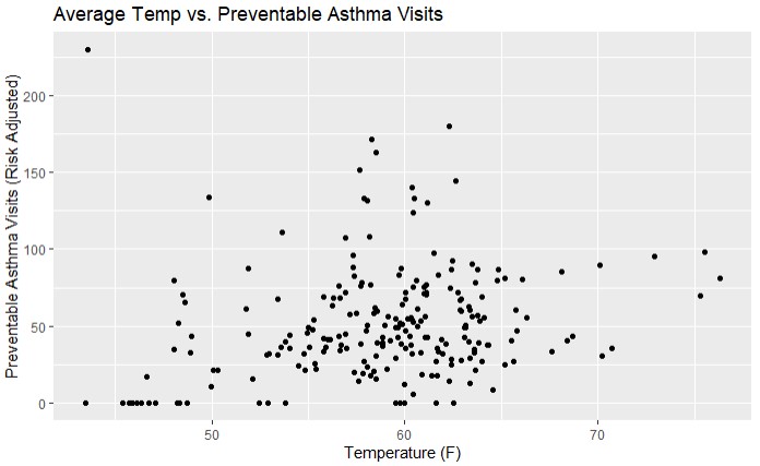 Preventable Asthma Visits Preview